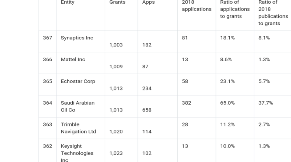 Revealed - every entity with 1,000 or more active US patents