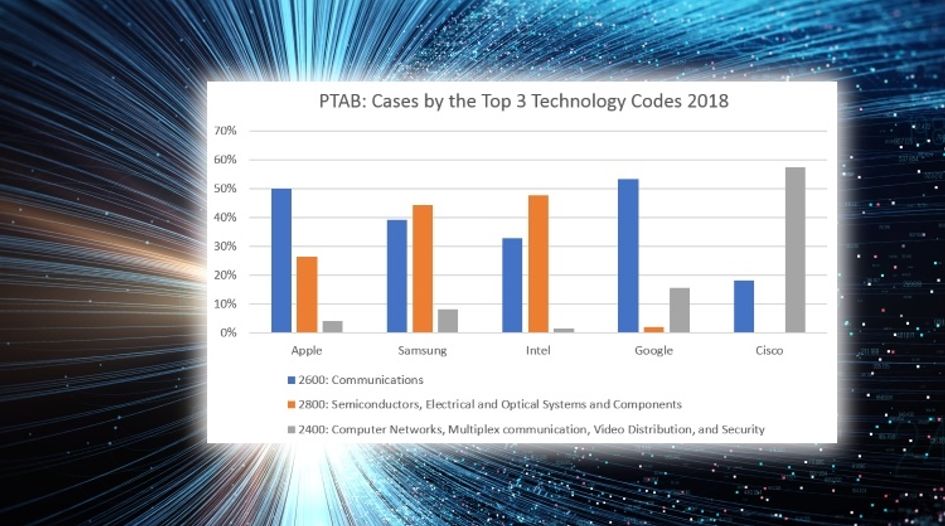 Downward trend in US patent litigation continues; Big Tech gets busier at the PTAB