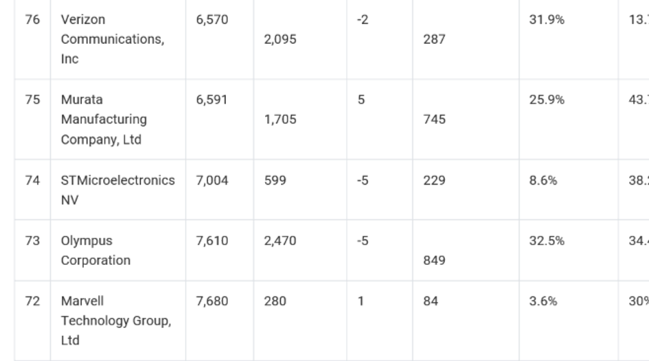 The countdown of the US's biggest patent portfolios continues