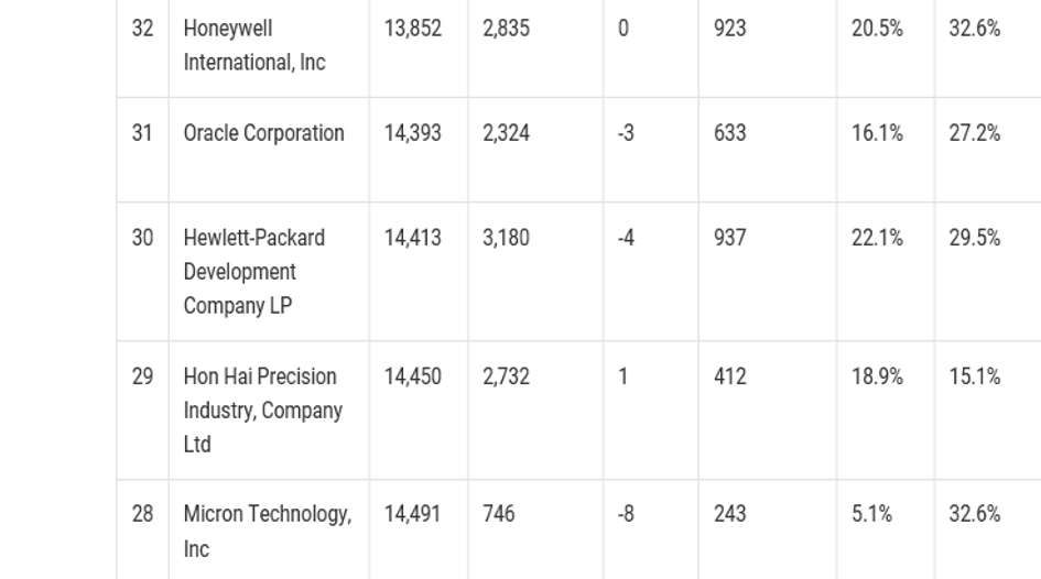 The US's biggest patent portfolios - the countdown continues