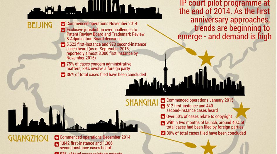 The first year of China's specialist IP courts