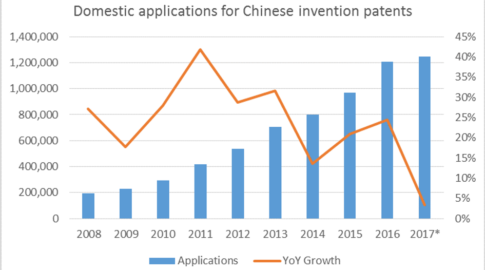 China may be reaching peak patent - or maybe not