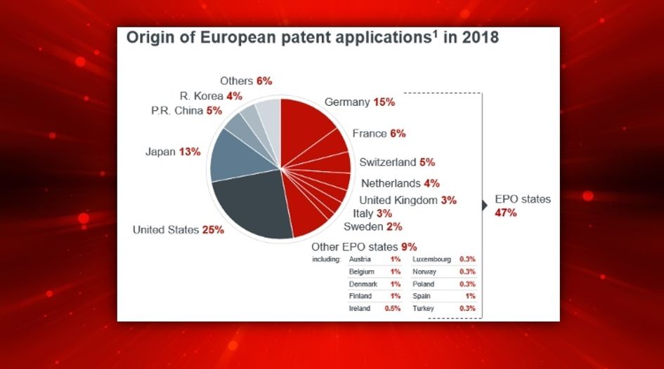 Europe’s patent landscape in six charts