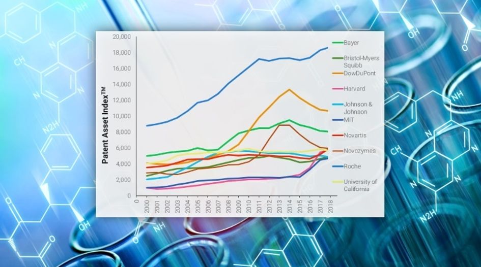 Roche trumps rivals with strongest biotech patent portfolio - IAM
