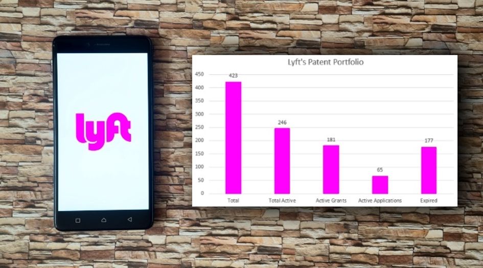 Lyft has bulked its patent holdings through acquisitions, but still trails Uber