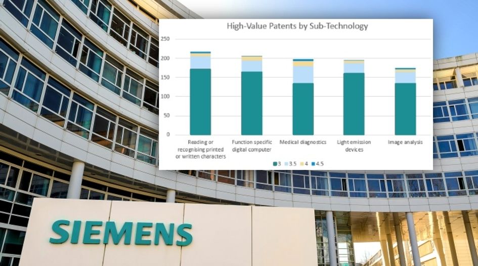 Siemens patent filings climb, but quality over quantity is the name of the game