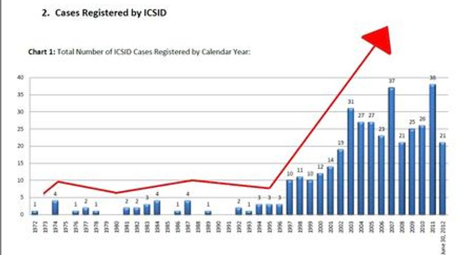 ICSID figures hint at second record year